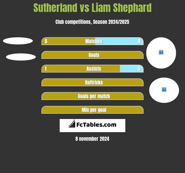 Sutherland vs Liam Shephard h2h player stats