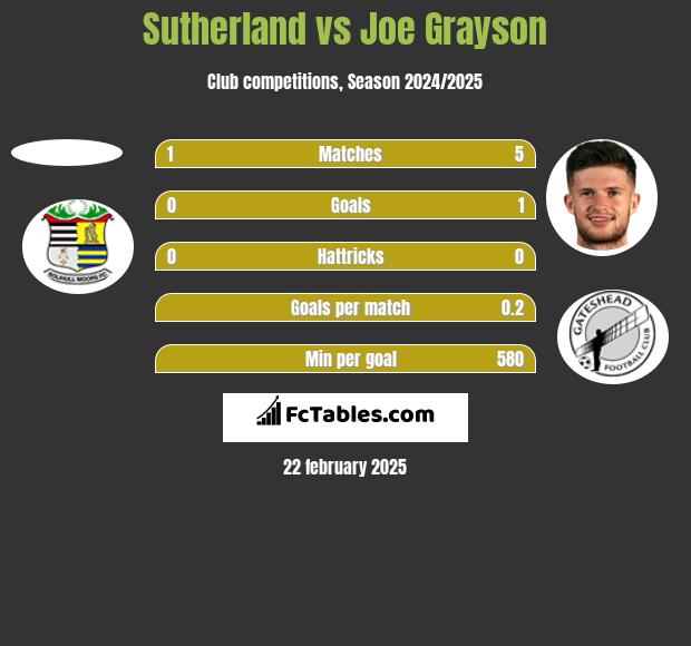 Sutherland vs Joe Grayson h2h player stats