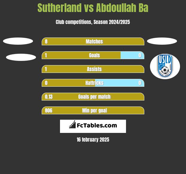 Sutherland vs Abdoullah Ba h2h player stats