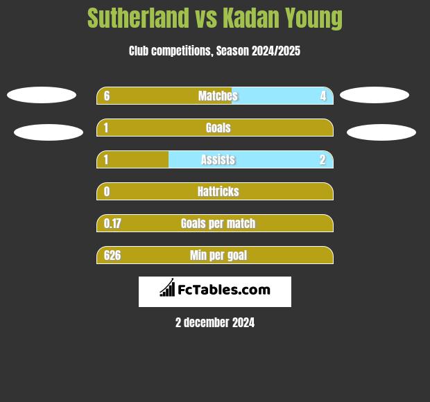 Sutherland vs Kadan Young h2h player stats