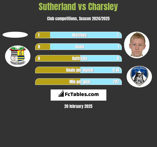 Sutherland vs Charsley h2h player stats