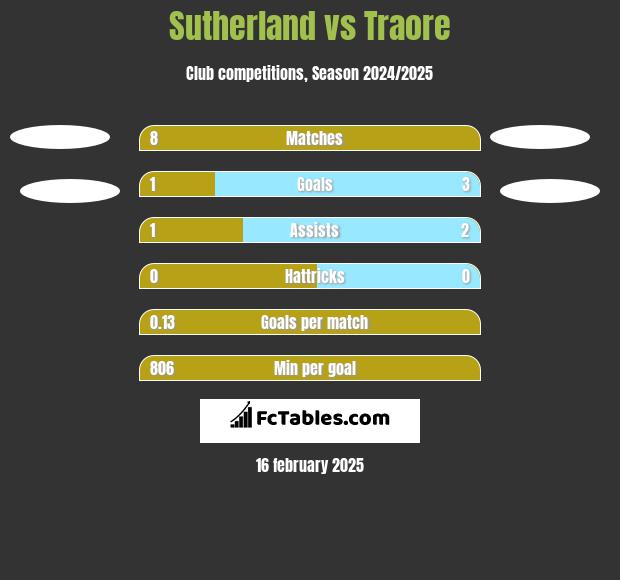 Sutherland vs Traore h2h player stats