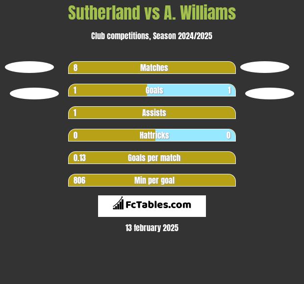 Sutherland vs A. Williams h2h player stats