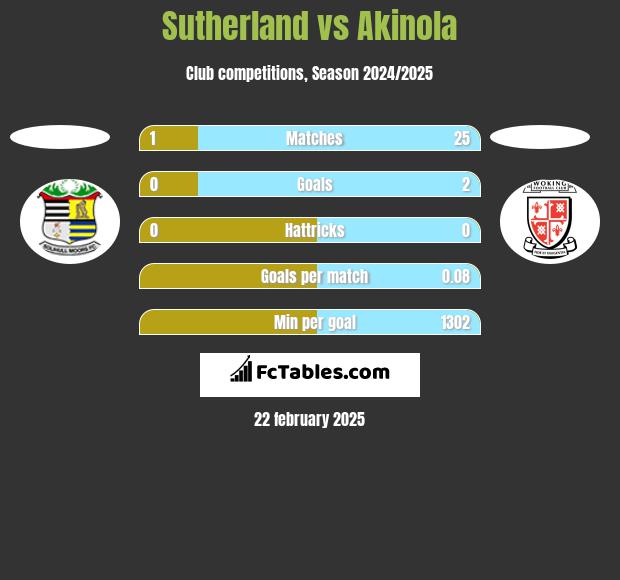 Sutherland vs Akinola h2h player stats