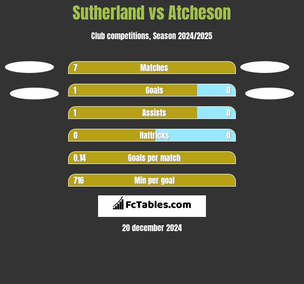 Sutherland vs Atcheson h2h player stats