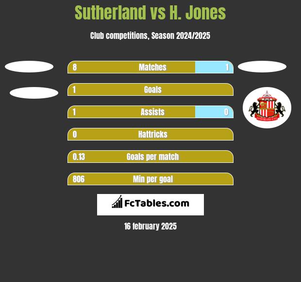 Sutherland vs H. Jones h2h player stats