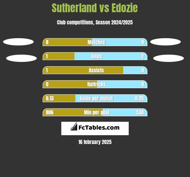 Sutherland vs Edozie h2h player stats