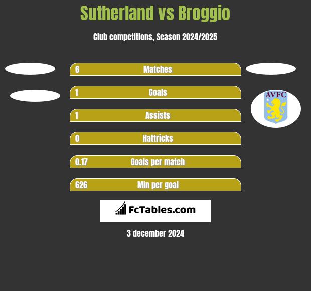 Sutherland vs Broggio h2h player stats