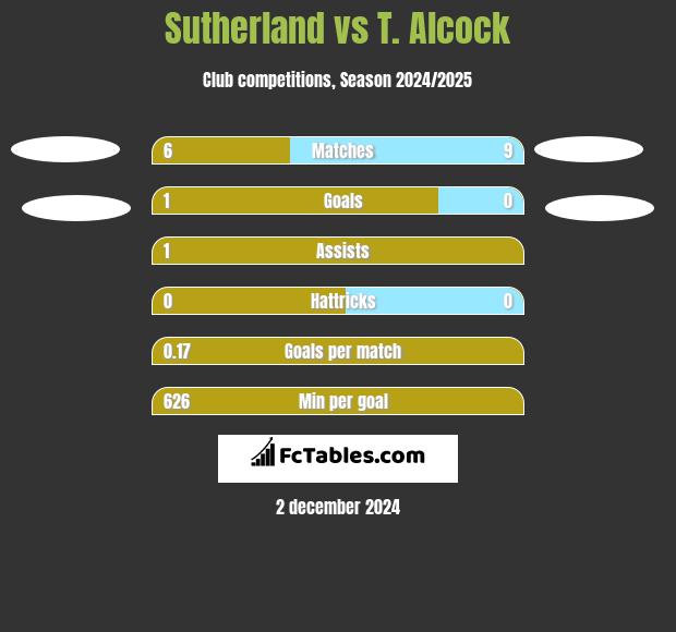 Sutherland vs T. Alcock h2h player stats