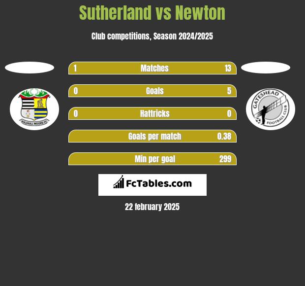 Sutherland vs Newton h2h player stats