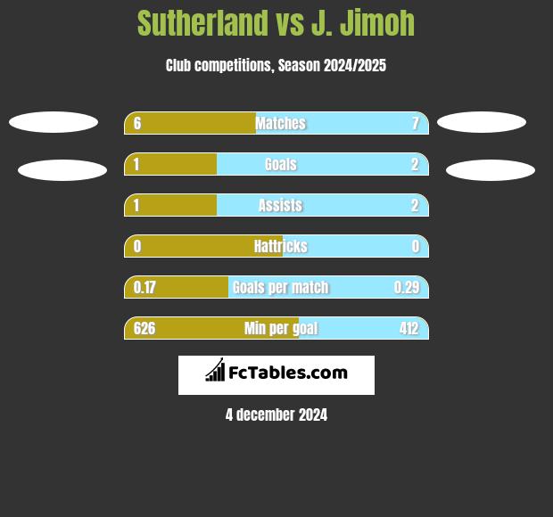 Sutherland vs J. Jimoh h2h player stats