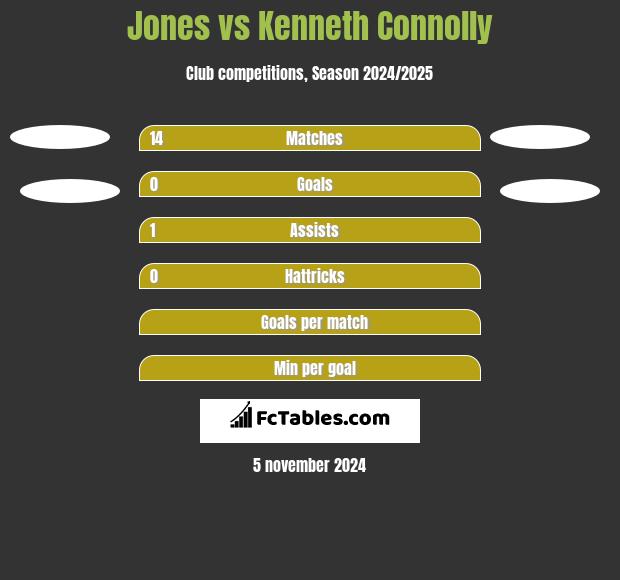 Jones vs Kenneth Connolly h2h player stats