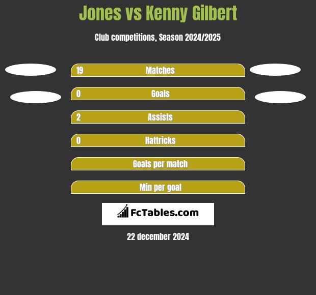 Jones vs Kenny Gilbert h2h player stats