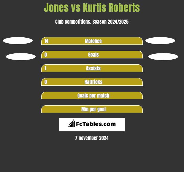 Jones vs Kurtis Roberts h2h player stats