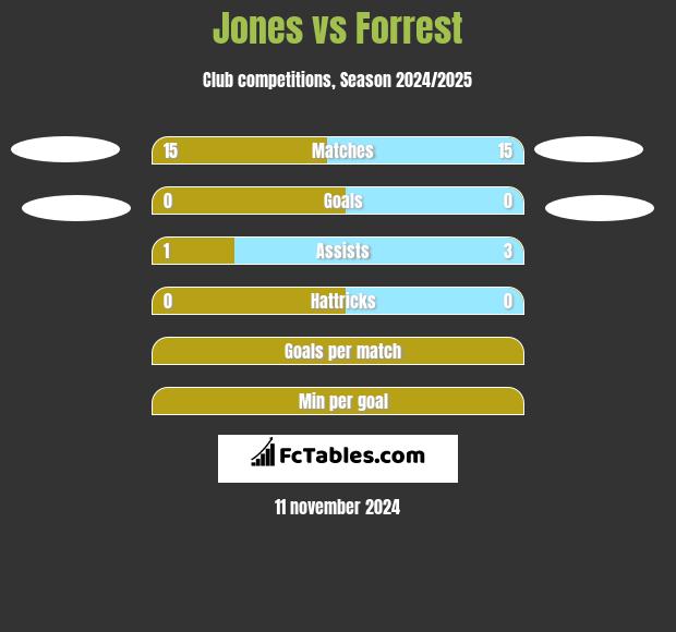 Jones vs Forrest h2h player stats