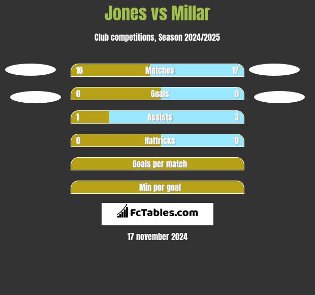 Jones vs Millar h2h player stats