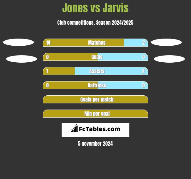 Jones vs Jarvis h2h player stats