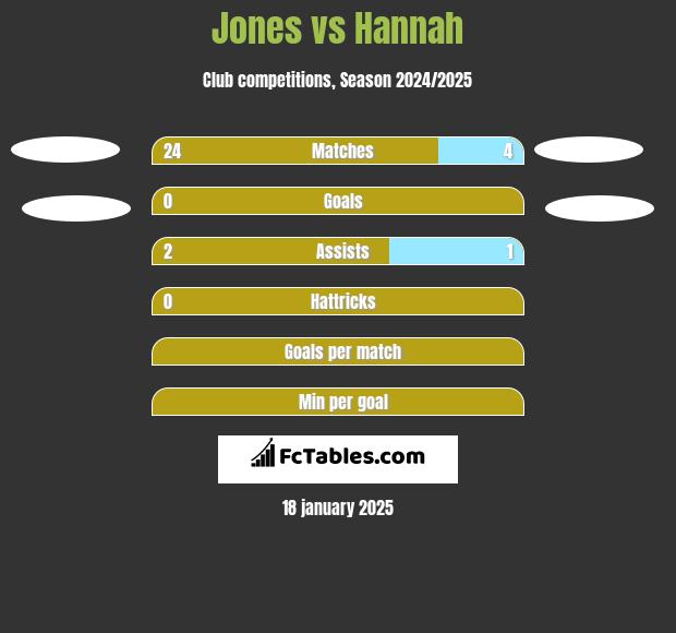 Jones vs Hannah h2h player stats