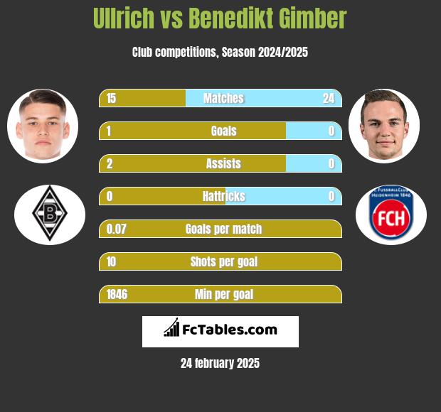 Ullrich vs Benedikt Gimber h2h player stats