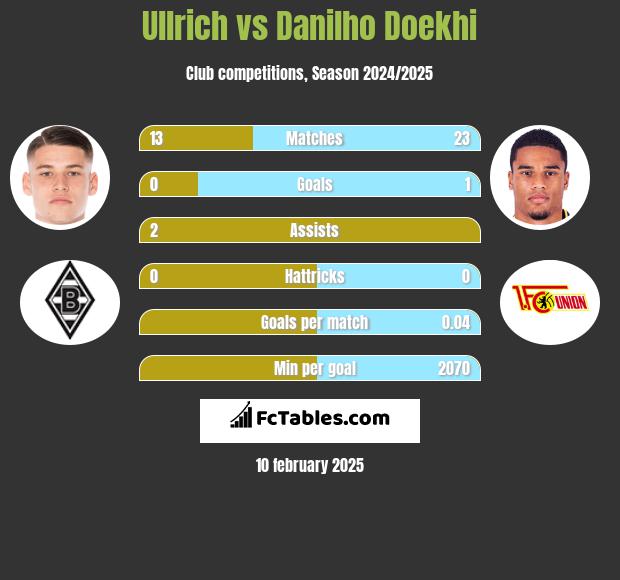 Ullrich vs Danilho Doekhi h2h player stats