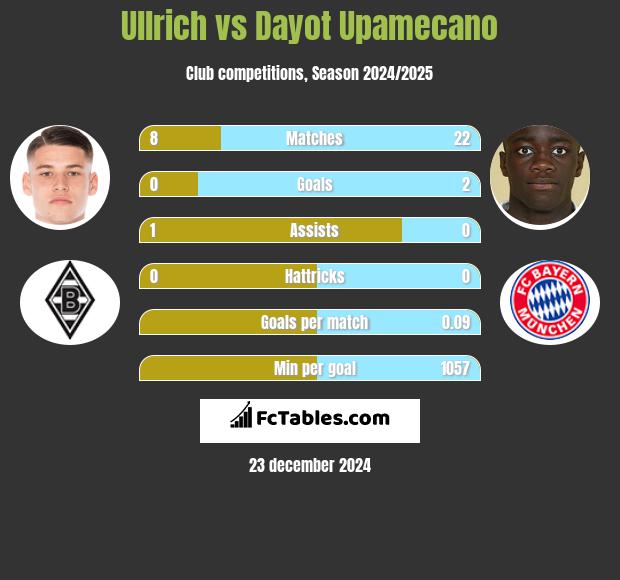 Ullrich vs Dayot Upamecano h2h player stats