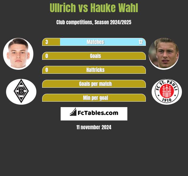 Ullrich vs Hauke Wahl h2h player stats