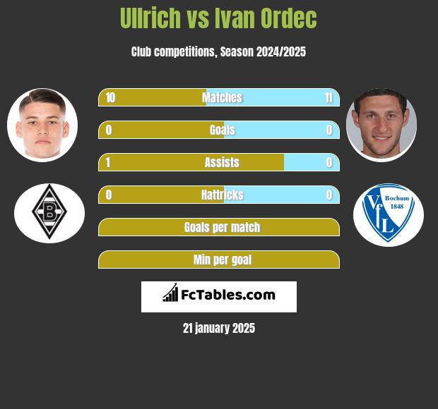 Ullrich vs Ivan Ordec h2h player stats