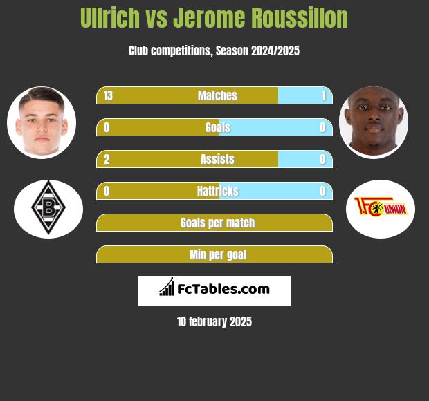 Ullrich vs Jerome Roussillon h2h player stats