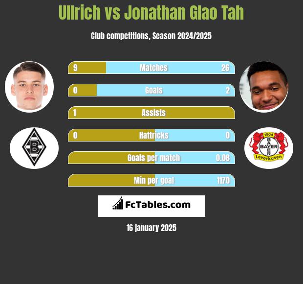 Ullrich vs Jonathan Glao Tah h2h player stats