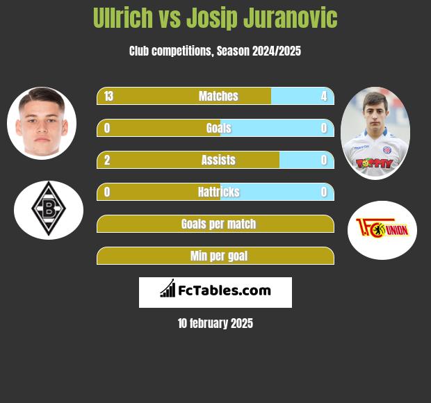 Ullrich vs Josip Juranovic h2h player stats