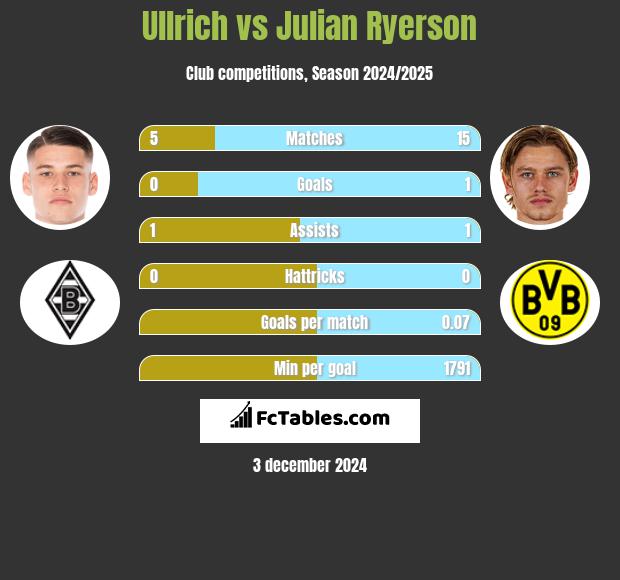 Ullrich vs Julian Ryerson h2h player stats