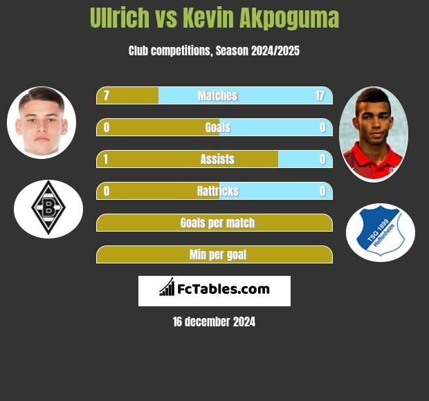 Ullrich vs Kevin Akpoguma h2h player stats