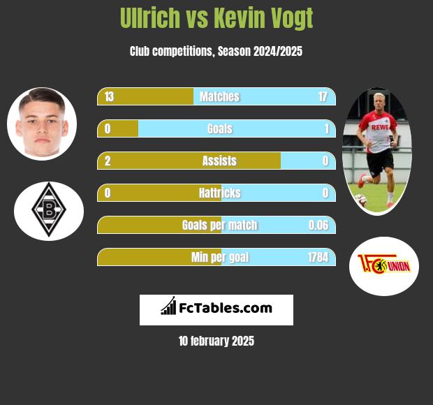 Ullrich vs Kevin Vogt h2h player stats