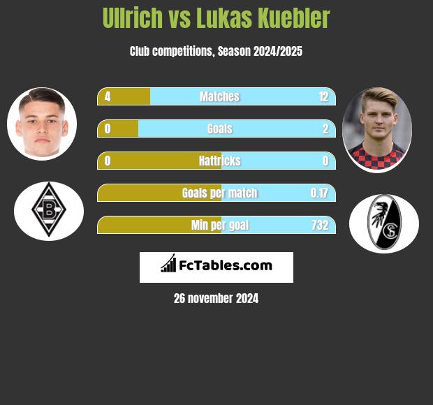 Ullrich vs Lukas Kuebler h2h player stats