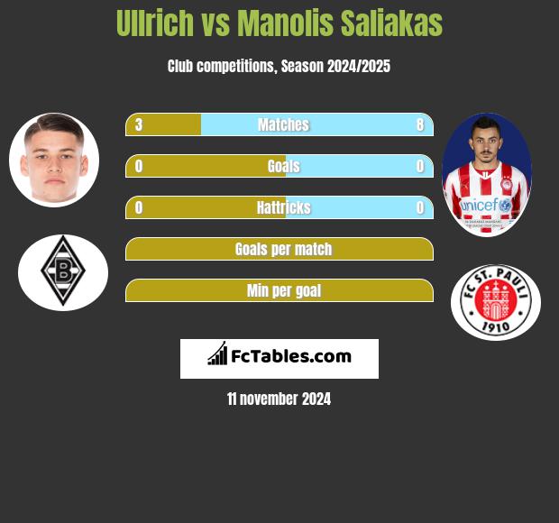 Ullrich vs Manolis Saliakas h2h player stats