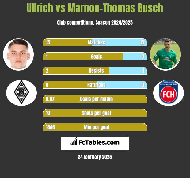 Ullrich vs Marnon-Thomas Busch h2h player stats