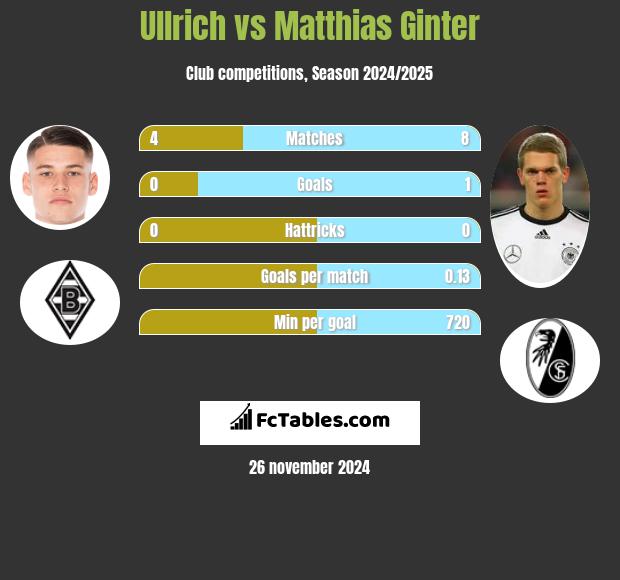 Ullrich vs Matthias Ginter h2h player stats