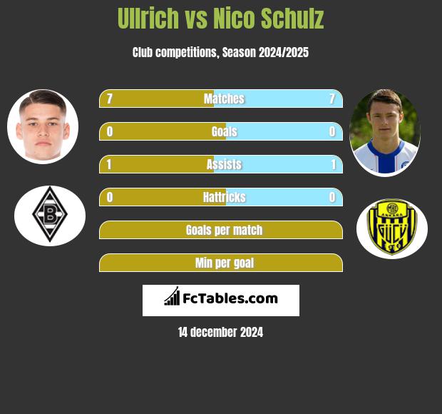 Ullrich vs Nico Schulz h2h player stats