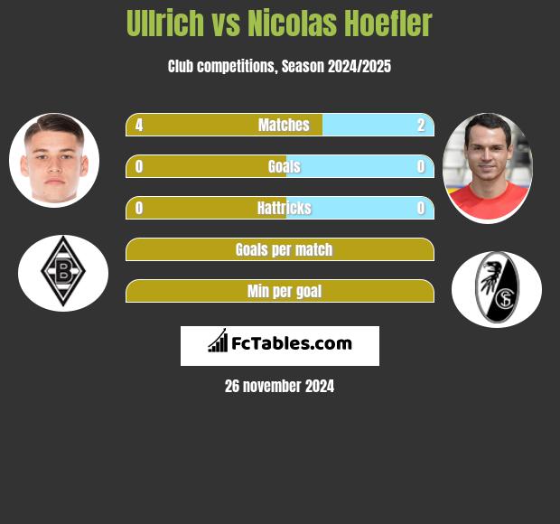 Ullrich vs Nicolas Hoefler h2h player stats