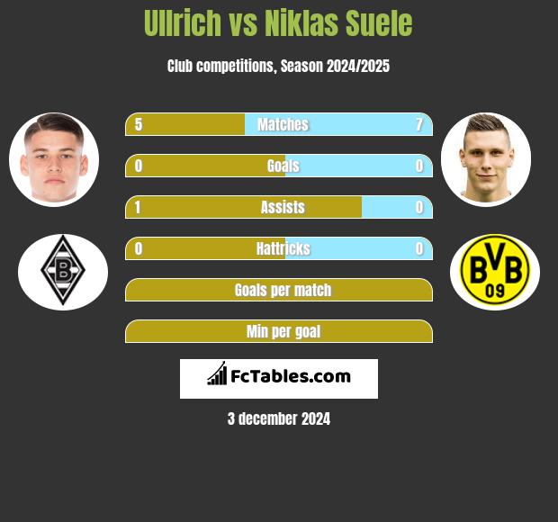 Ullrich vs Niklas Suele h2h player stats