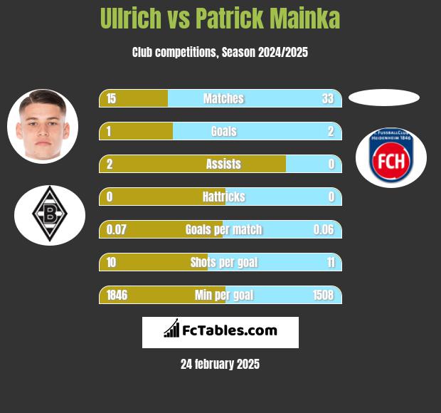 Ullrich vs Patrick Mainka h2h player stats