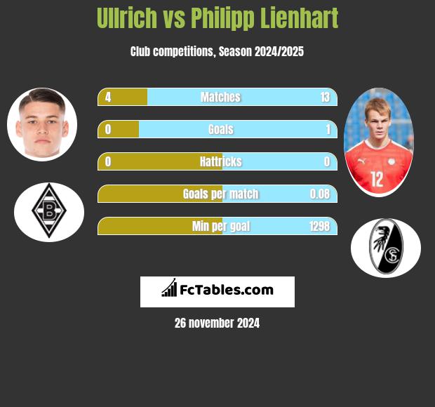 Ullrich vs Philipp Lienhart h2h player stats