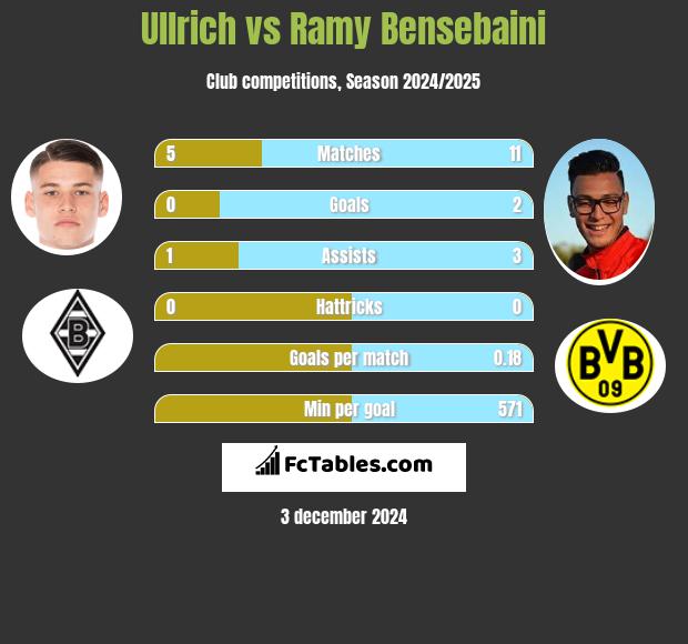 Ullrich vs Ramy Bensebaini h2h player stats