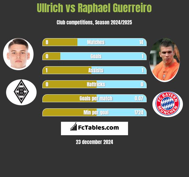 Ullrich vs Raphael Guerreiro h2h player stats