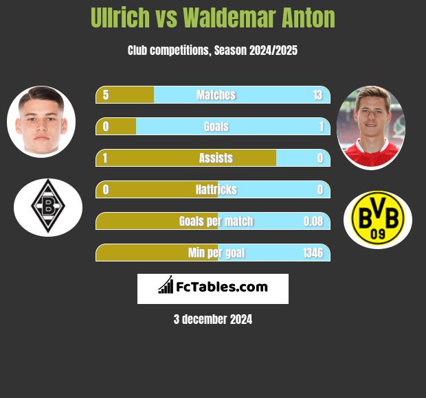 Ullrich vs Waldemar Anton h2h player stats