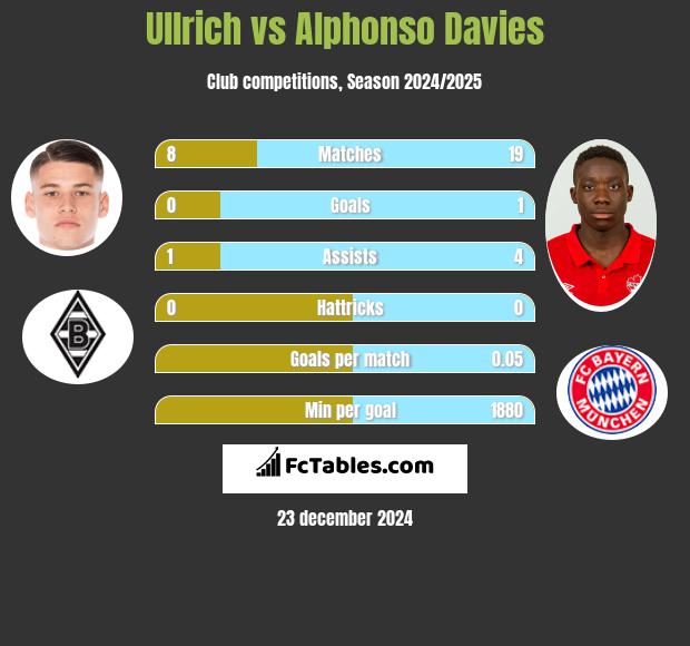 Ullrich vs Alphonso Davies h2h player stats