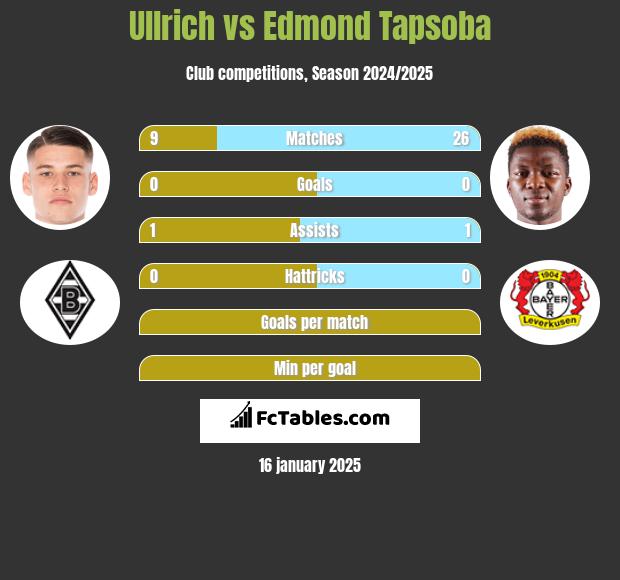 Ullrich vs Edmond Tapsoba h2h player stats