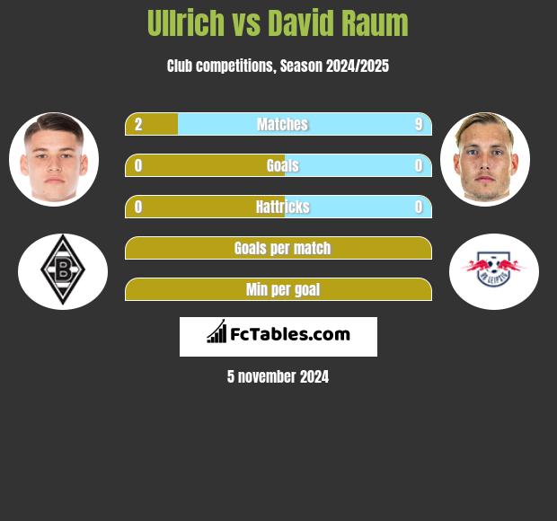 Ullrich vs David Raum h2h player stats