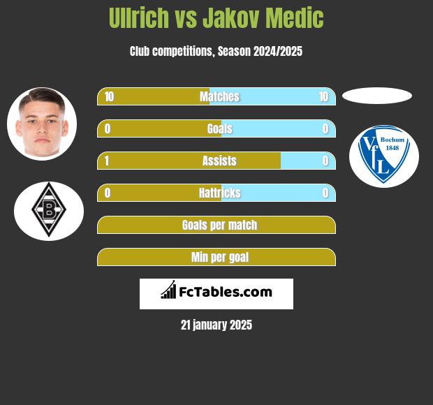 Ullrich vs Jakov Medic h2h player stats