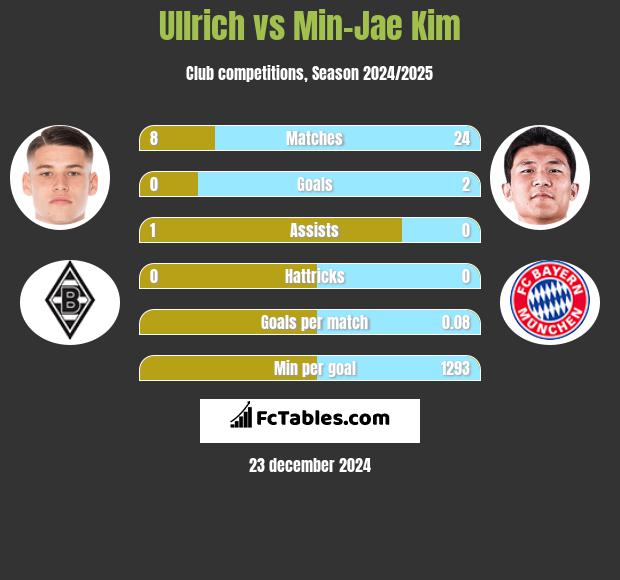 Ullrich vs Min-Jae Kim h2h player stats